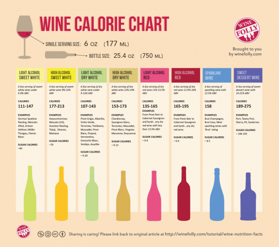 Vien vyno kaloringumas labai skiriasi. Iš čia.